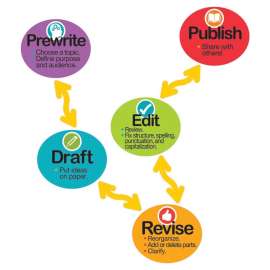 Magnet Literacy Writing Process Magnets
