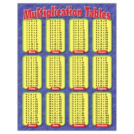 Multiplication Tables Learning Chart, 17" x 22"